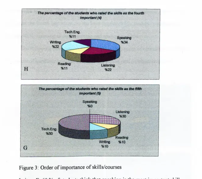 Figure 3:  Order of importance of skills/courses