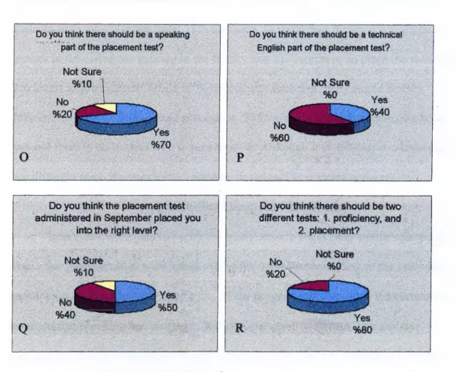 Figure 9:  Opinions on the form o f placement test