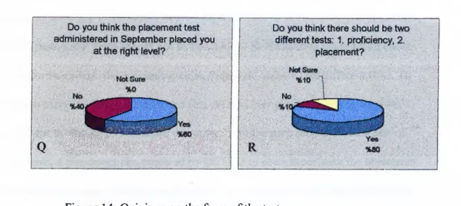 Figure  14;  Opinions on the form o f the test 