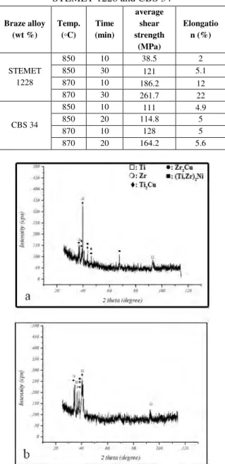 Fig.  4d).  Formation  of  hard  intermetallic  compound  like  TiCu  and  Ti 2 Cu  in  a  ductile  Ag-Zn  solid  solution  matrix,  create  a  metal  matrix  composite  which  reinforced  with  TiCu  and  Ti 2 Cu