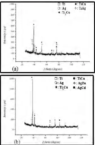 Fig. 7. XRD from fractured surfaces with CBS 34 at brazing                temperatures of 850°C (a) and 870°C (b) for 20 min 