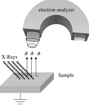Figure 1. Basic principles and components of XPS experimental set-up. 