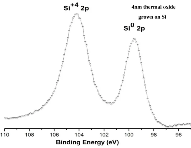 Figure 6. The XPS spectrum of 2p region of SiO 2 /Si sample. 