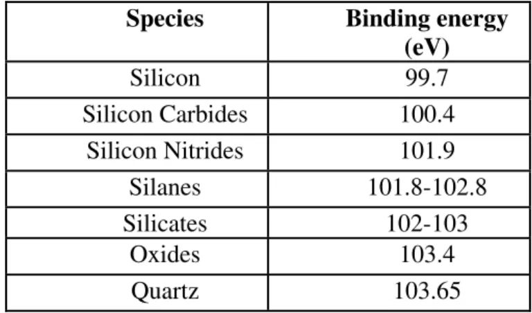 Table 1. The binding energy value of Si 2p peaks of different silicon compounds. 2, 12   