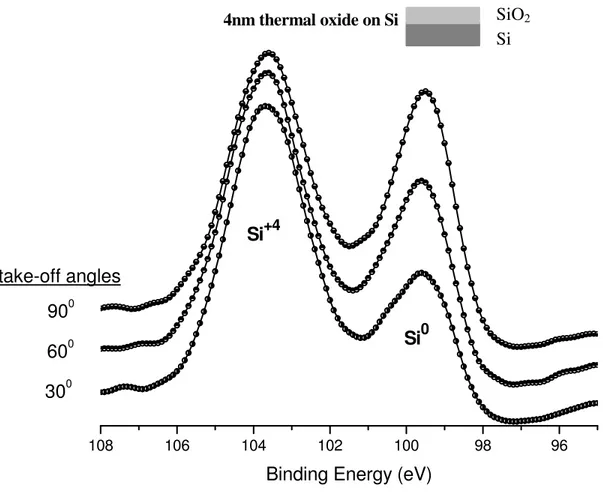Figure 8. The angle resolved XPS spectrum of a SiO 2 /Si sample. 