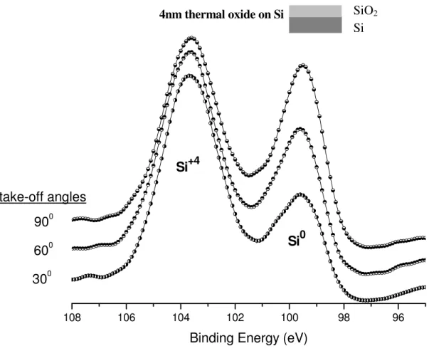 Figure 8. The angle resolved XPS spectrum of a SiO 2 /Si sample. 