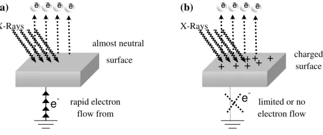 Figure 9. Charging processes in (a) a conductive and (b) a nonconductive material during recording  of XPS data