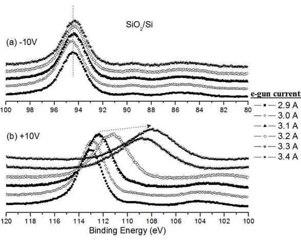 Figure 10. The XPS spectra of 2p regions of SiO 2 /Si sample under (a) -10 V and (b) +10 V DC  stress with varying e-gun currents