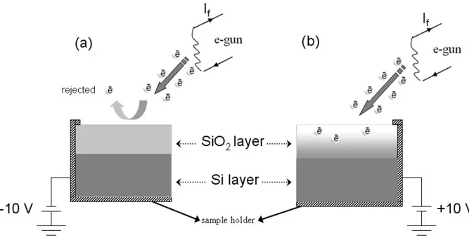 Figure 11. Schematic representation of the charging and developed potential of surface structure of  nonconductive SiO 2  layer under (a) -10 V and (b) +10 V DC stress with varying the current level of  the low-energy electron flow