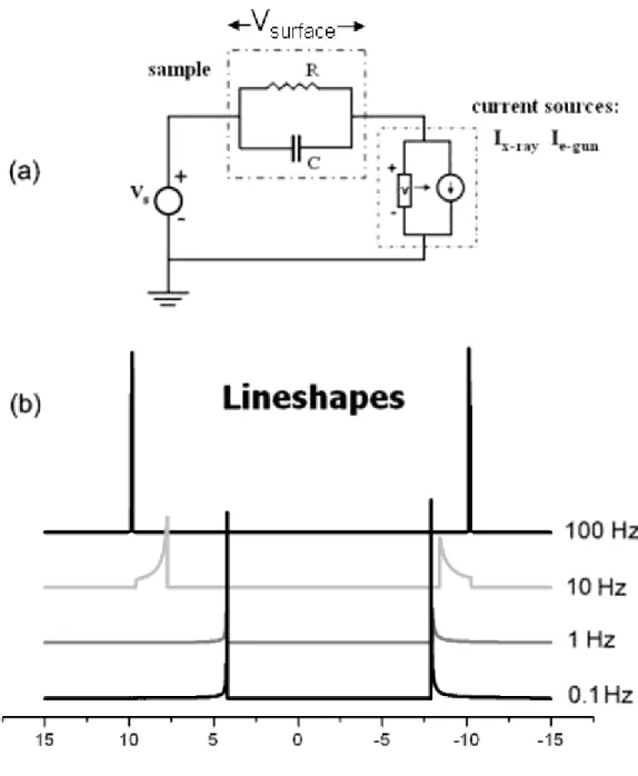 Figure  12.  (a)  The  circuit  for  the  simulation  of  dynamic  XPS  system  and  (b)  theoretically  calculated lineshape functions at different frequencies