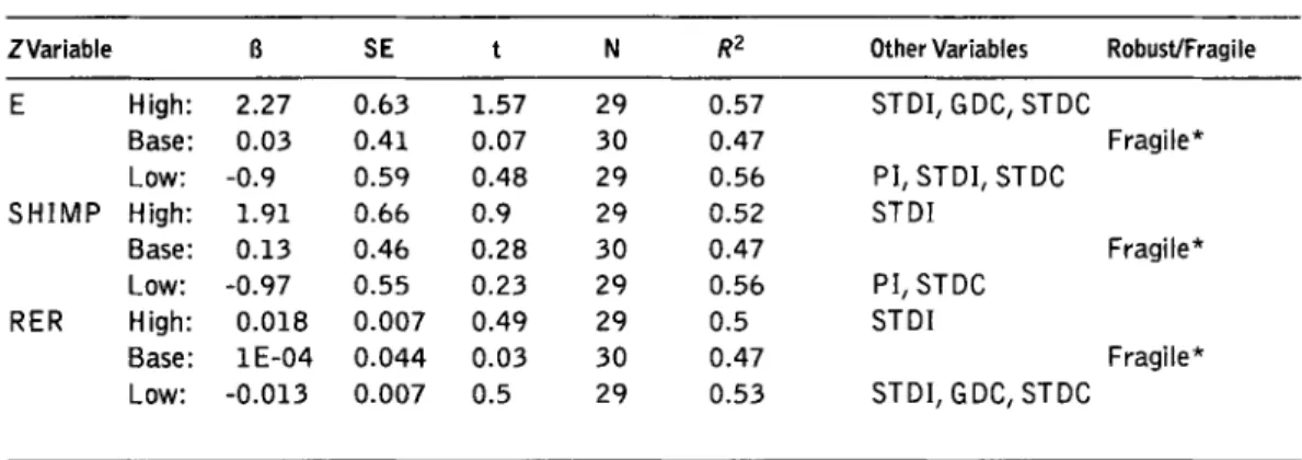 Table  5.  Sensitivity Results for Trade Variables  (Dependent Variable:  Growth Rate of Real Per Capita GDP) 