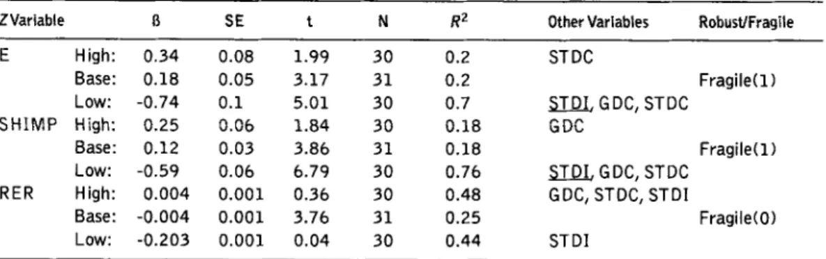 Table  6.  Sensitivity  Results for Trade Variables (Dependent Variable:  Investment Share) 