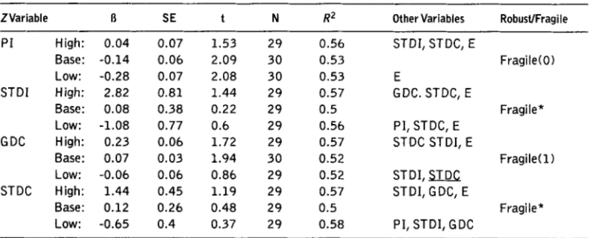 Table  7.  Sensitivity Results for  Monetary Variables  (Dependent Variable:  Growth Rate of Real Per Capita GDP) 