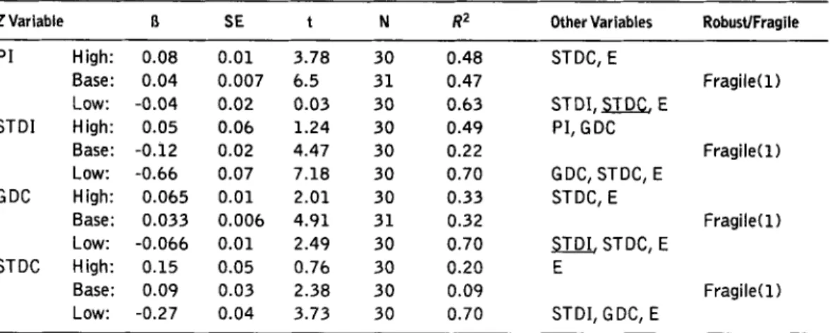 Table  8.  Sensitivity Results for  Monetary Variables (Dependent Variable:  Investment Share) 