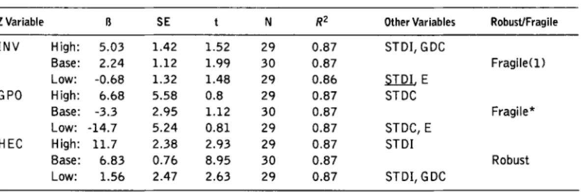 Table  1.  Sensitivity Results for  Basicvariables  (Dependent Variable:  Growth Rate of Real Per Capita GDP) 
