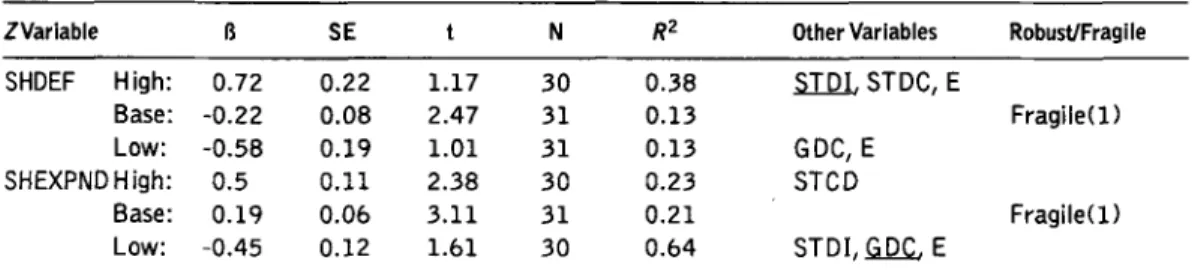 Table  4.  Sensitivity Results for  Fiscal Variables (Dependent Variable:  Investment Share) 
