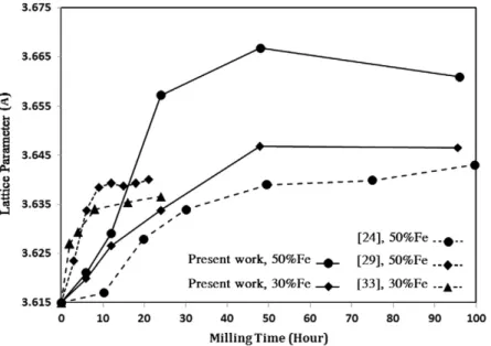 Fig. 5. Variation of the lattice parameter of the FCC phase per hour of milling time.