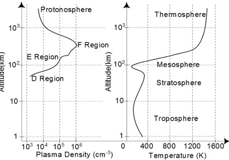 Figure 1.1: Ionospheric plasma density and atmospheric temperature with the layers illustrated.