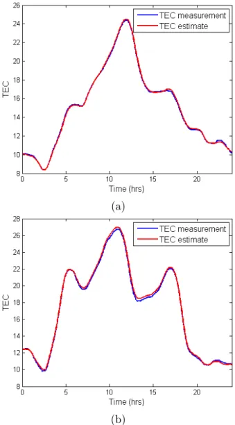Figure 2.3: TEC measurements and estimates at station “deni” on two different dates: (a) 21.04.2010 and (b) 23.04.2010