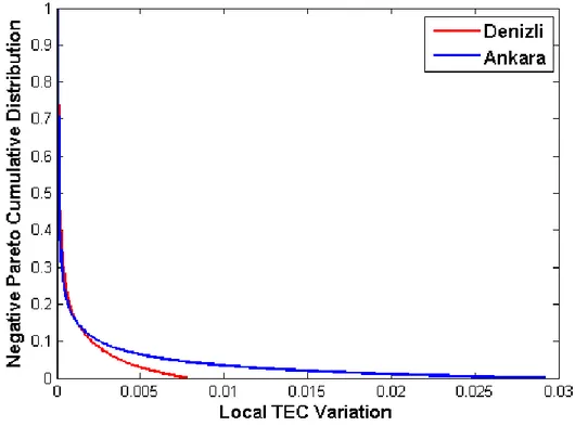 Figure 2.5: Local TEC variation Negative Pareto cumulative distributions for