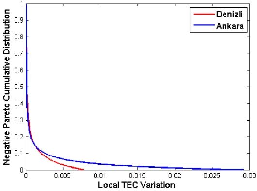 Figure 2.5: Local TEC variation Negative Pareto cumulative distributions for