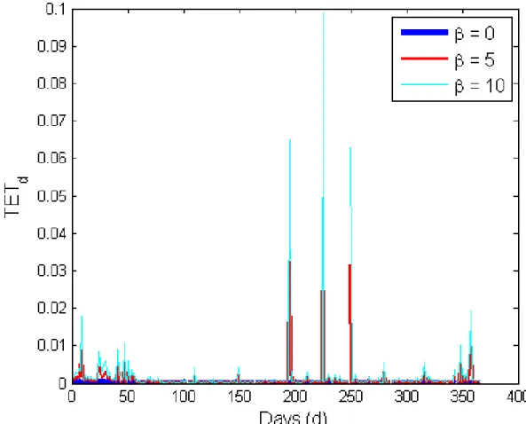 Figure 2.7: Three different temporal earthquake detection thresholds generated for the days in 2011 and 2012.