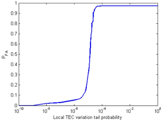Figure 2.8: Adjusting P F A by changing local TEC variation tail probability.