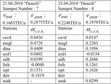 TABLE I.   E STIMATION  E RRORS AND  E STIMATION COEFFICIENTS