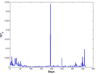 Fig. 6.  Temporal earthquake detection threshold generated for the days in  2011 and 2012