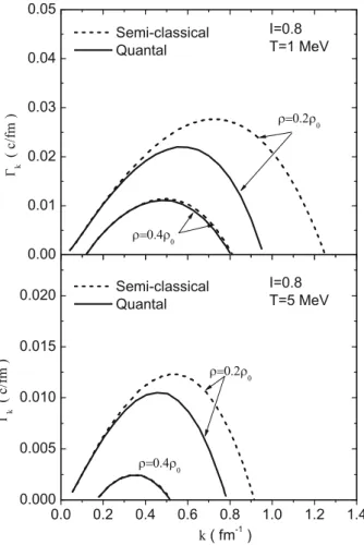 Fig. 1. Inverse growth rates of unstable modes as a func- func-tion of the wave number for asymmetry I = 0.5 in quantal (solid lines) and semi-classical calculations (dashed lines) at T = 1 MeV (upper panel) and at T = 5 MeV (lower panel) for initial baryo