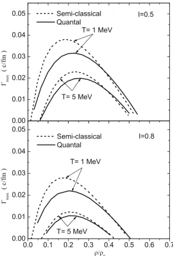 Fig. 3. Inverse growth rates of the most unstable collective modes in asymmetric matter with I = 0.5 (upper panel) and I = 0.8 (lower panel), respectively, as a function of the initial baryon density at two diﬀerent temperatures T = 1 MeV and T = 5 MeV