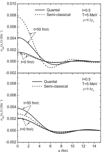 Fig. 5. Baryon density correlation functions for I = 0.5 at temperature T = 1 MeV as function of the distance x = r −