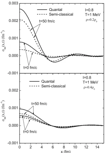 Fig. 7. The same as ﬁg. 5 for charge asymmetry I = 0.8.