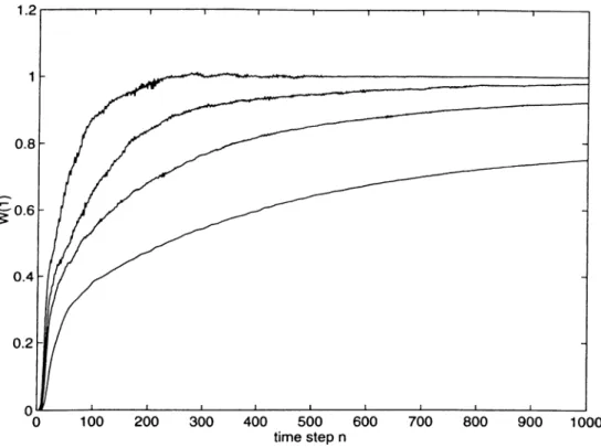 Figure  2.4;  Convergence  curve  of the  first  tap  weight  for  different  degrees  of  clipping.