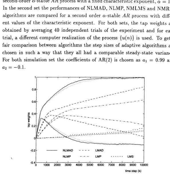 Figure  2.9:  Transient  behavior of tap  weights in  the NLMAD,  NLMP,  LMAD,  LMP  and  LMS algorithms  with  a  =   1.2.