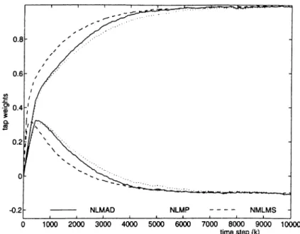 Figure  2.10:  Transient  behavior  of  tap  weights  in  the  NMLMS,  NLMAD,  NLMP  algorithms  with  a  =   1.2.