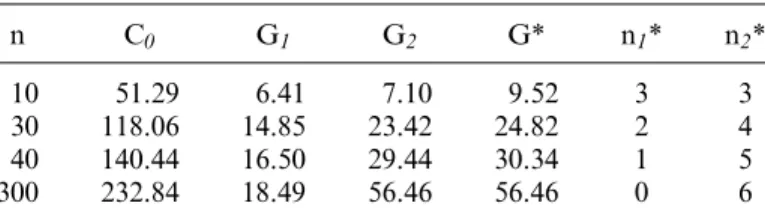 Table 3. Sensitivity of the optimal policy with respect to plan- plan-ning horizon (n) (N = 6, k 1 = k 2 = k 12 = 1, ρ 12 = 0, σ 1 2 (0) = 2, σ 2 2 (0) = 4, b 1 = 0.06, b 2 = 0.02, s 1 = s 2 = 3) n C 0 G 1 G 2 G* n 1 * n 2 * 10 51.29 6.41 7.10 9.52 3 3 30 