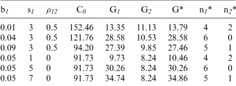 Table 2. Sensitivity of the optimal policy with respect to b 1