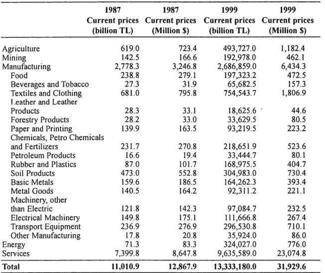 Table 9.3: Gross Fixed Investment of the Private Sector during 1987 and 1999