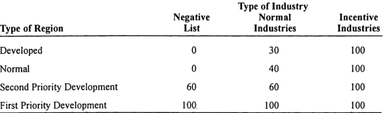 Table 9.4: Investment Incentive Allowances, 1987