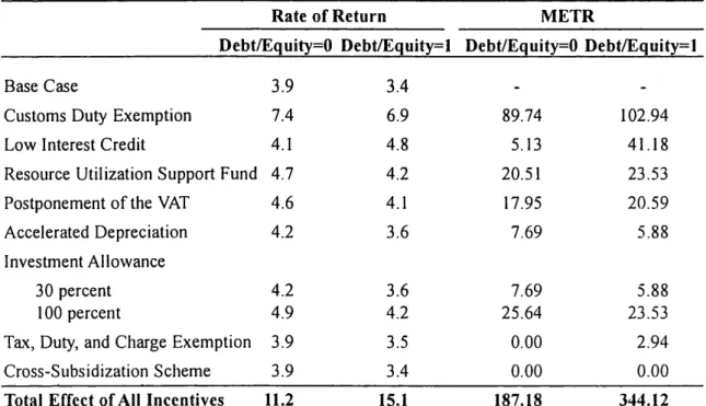 Table 9.5: Effects of Investment Incentives on the Rate of Return and METR, 1987
