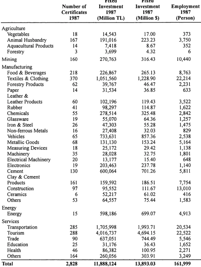 Table 9.6: Sectoral Classiﬁcation of Investment Incentive Certiﬁcates, 1987