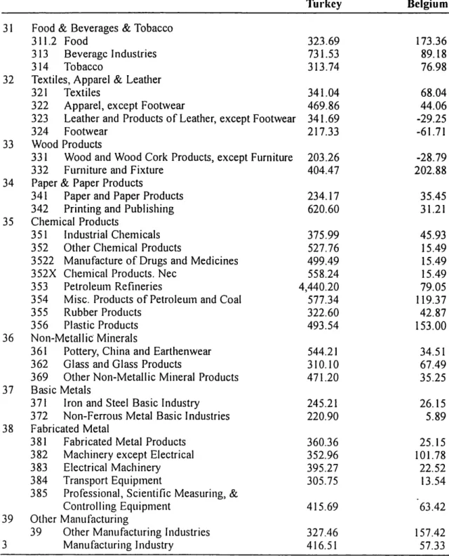 Table 9.8: Average Proﬁt Margins in Turkey and Belgium, 1992-94