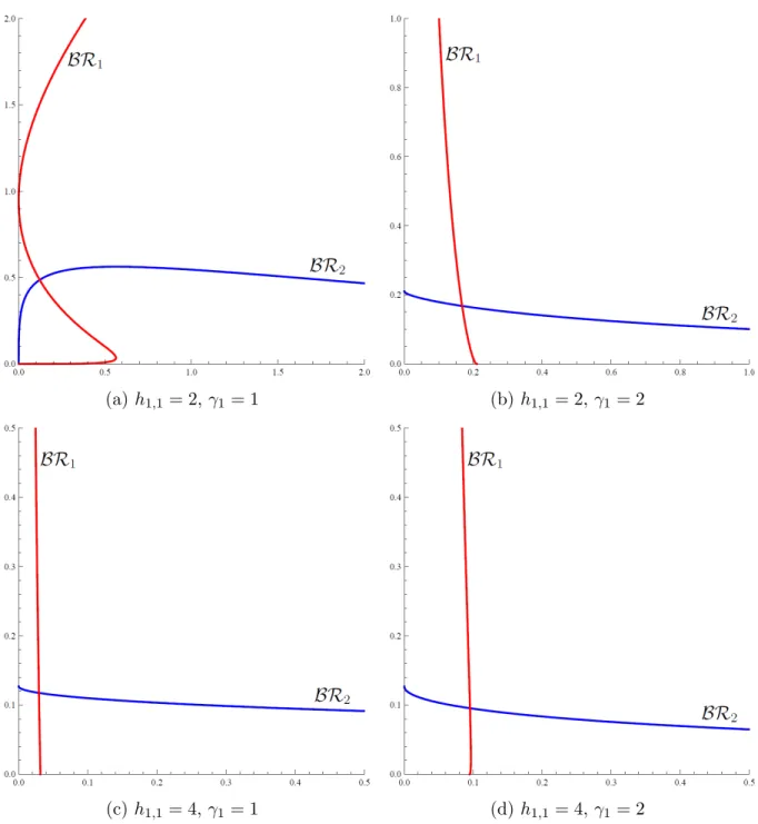 Figure 1: Best Response Functions and the Corresponding Equilibrium Investment Levels in Period 1 under the Given Values of Model Parameters