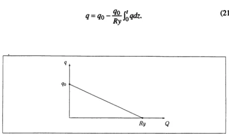 FIGURE  3.  Approximation of the production rate,  q,  as a linear decline  of cumulative production,  Q