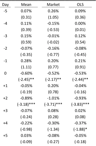 Table 3: Total Sample Abnormal Returns and Test Statistics 