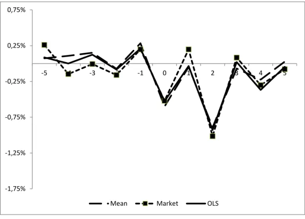 Figure 2: Total Sample Cumulative Abnormal Returns plot-1,75%-1,25%-0,75%-0,25%0,25%0,75%-5-4-3-2-10 1 2 3 4 5