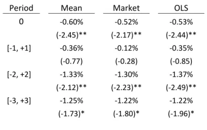 Table 4: Total Sample Cumulative Abnormal Returns Around Event Day 