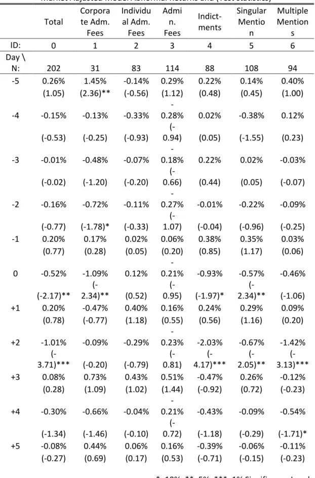 Table 6: Market Adjusted Model Abnormal Returns and Test Statistics 