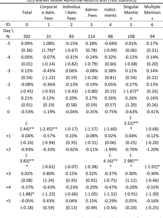Table 7: OLS Market Model Abnormal Returns and Test Statistics 